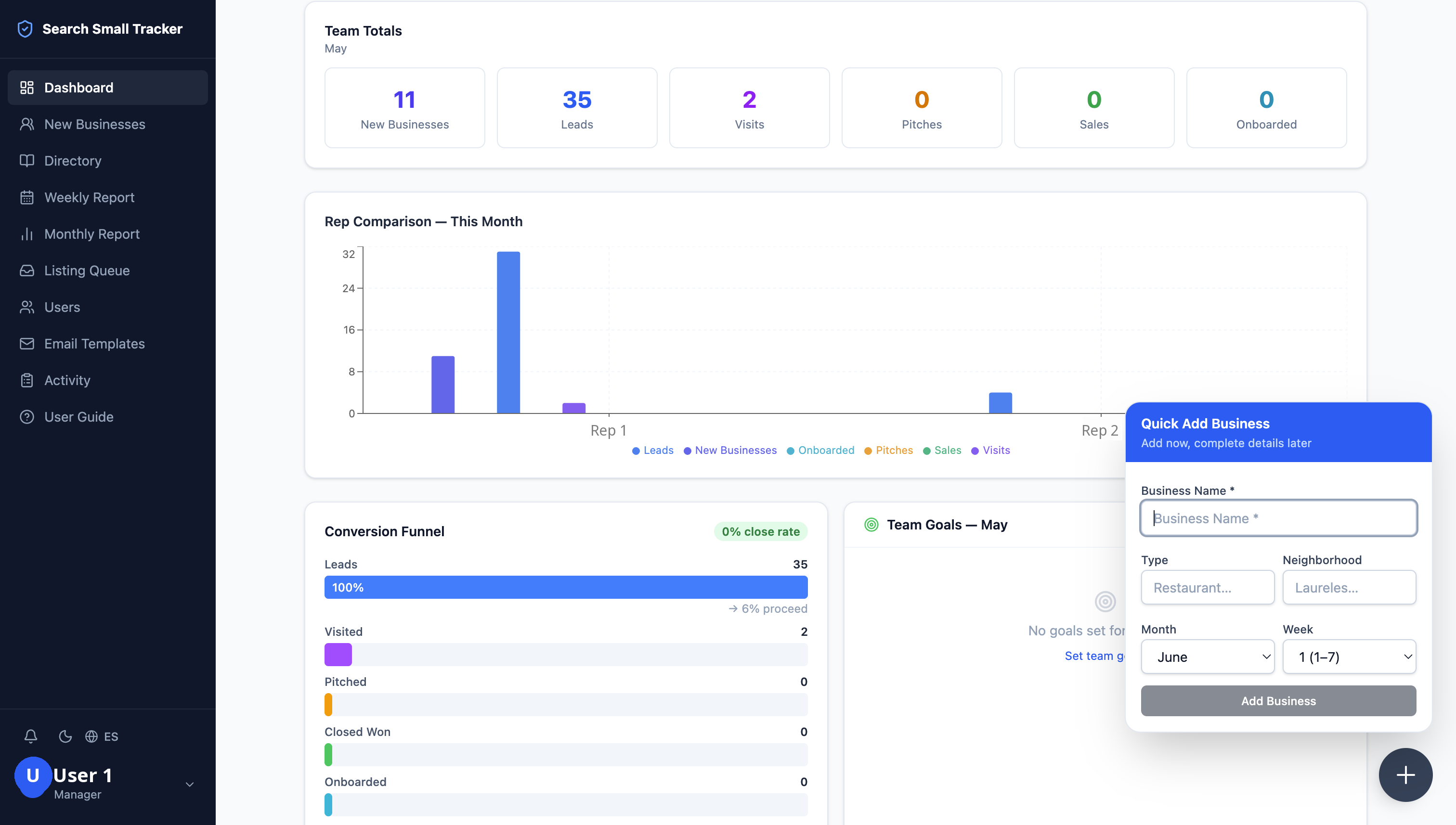 Search Small Tracker manager dashboard showing team totals, a rep comparison bar chart, a conversion funnel, and a quick add business panel