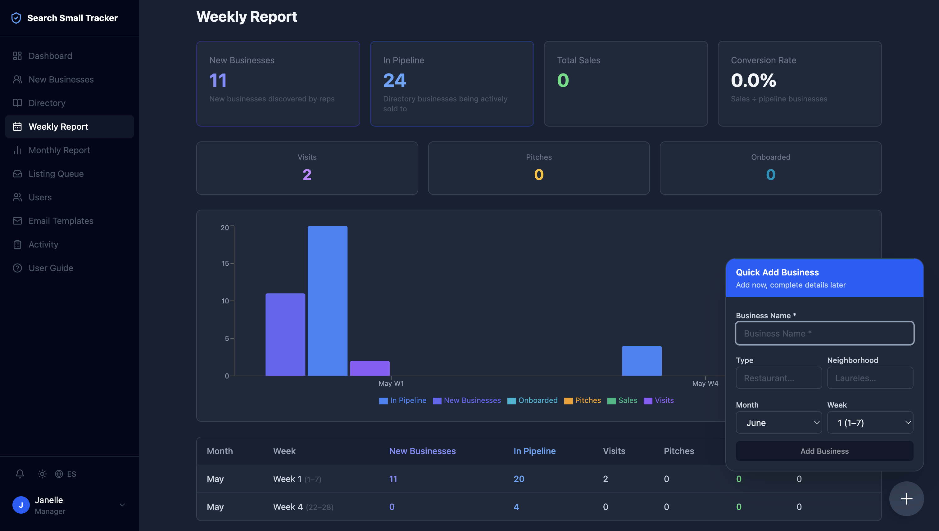 Search Small Tracker Weekly Report dashboard showing pipeline KPI cards, a multi-week bar chart, and a per-week metrics table